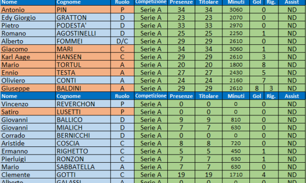 Sampdoria – Stagione 1953/54