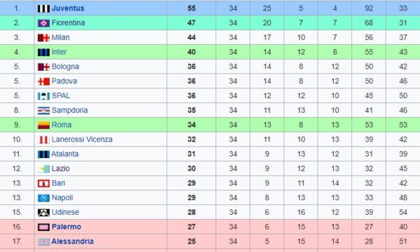 Sampdoria – Partite ufficiali 1959/60