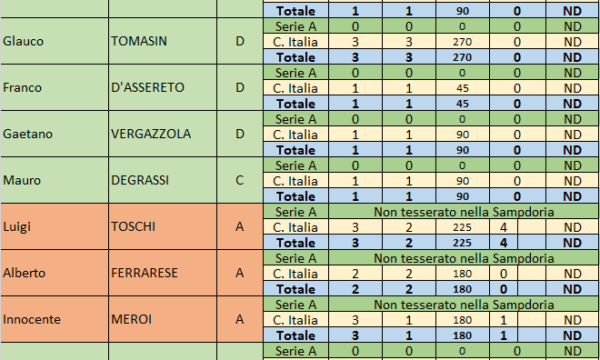 Sampdoria – Stagione 1957/58