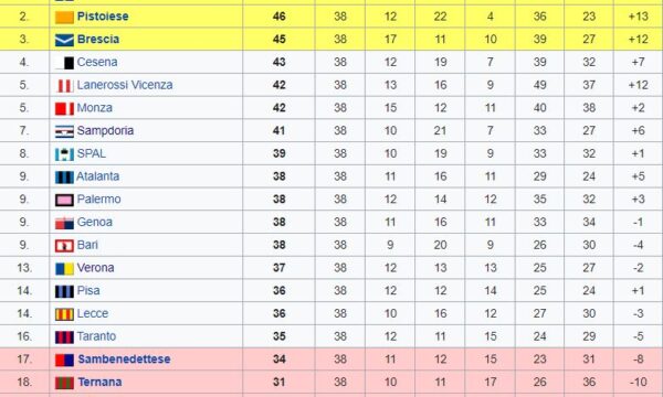 Sampdoria – Partite ufficiali 1979/80