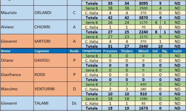 Sampdoria – Stagione 1979/80