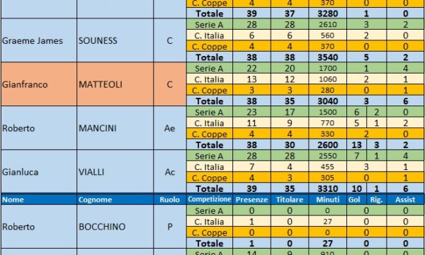 Sampdoria – Stagione 1985/86