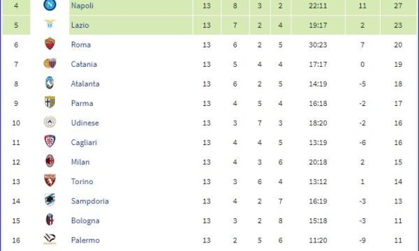 Serie A 2012/13: Sampdoria-Genoa 3-1