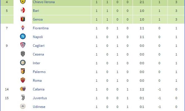 Serie A 2010/11: Sampdoria-Lazio 2-0
