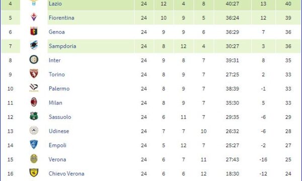 Serie A 2014/15: Sampdoria-Genoa 1-1