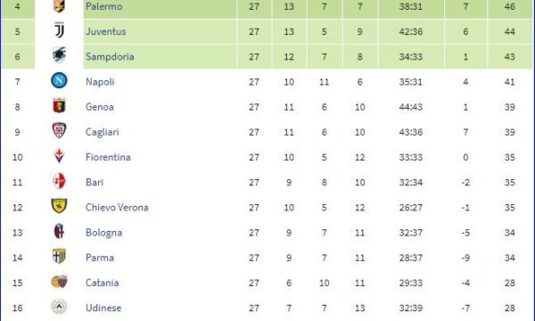 Serie A 2009/10: Sampdoria-Lazio 2-1