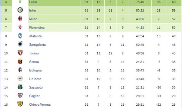 Serie A 2017/18: Sampdoria-Genoa 0-0
