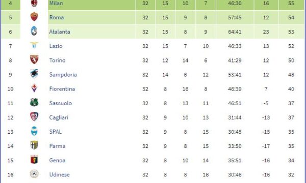 Serie A 2018/19: Sampdoria-Genoa 2-0
