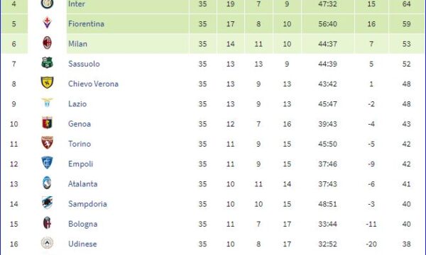Serie A 2015/16: Sampdoria-Lazio 2-1