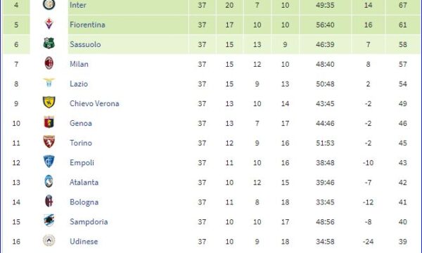 Serie A 2015/16: Sampdoria-Genoa 0-3