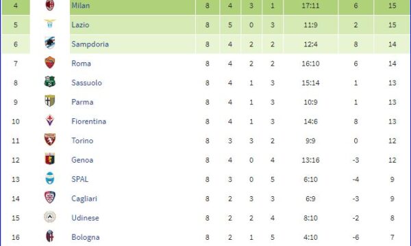 Serie A 2018/19: Atalanta-Sampdoria 0-1