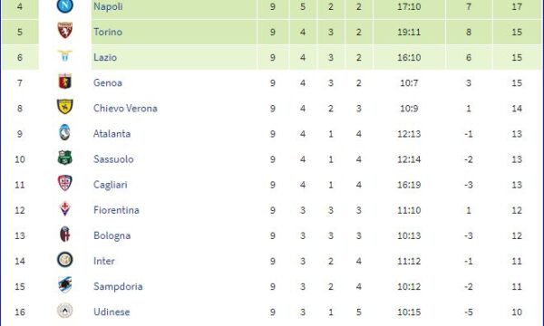 Serie A 2016/17: Sampdoria-Genoa 2-1