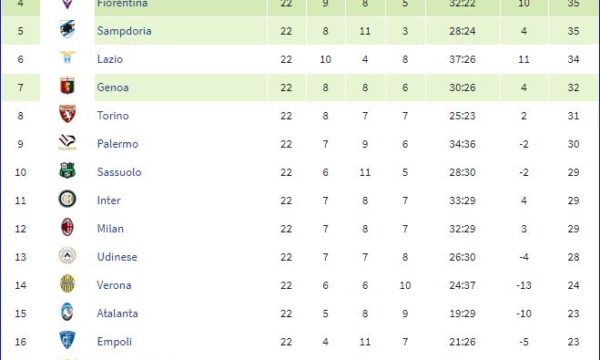 Serie A 2014/15: Sampdoria-Sassuolo 1-1