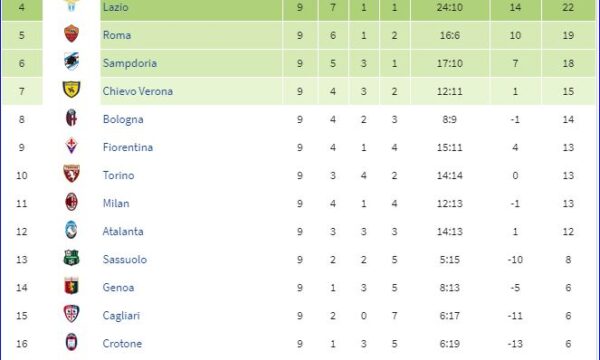 Serie A 2017/18: Sampdoria-Crotone 5-0