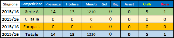Andrea Ranocchia (Sampdoria 2015/16)