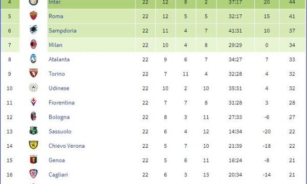 Serie A 2017/18: Roma-Sampdoria 0-1