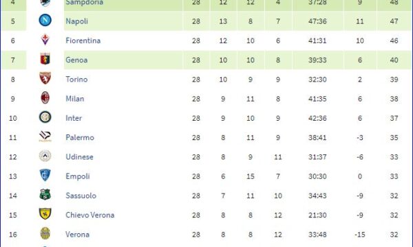 Serie A 2014/15: Sampdoria-Inter 1-0