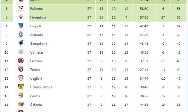 Serie A 2006/07: Sampdoria-Catania 1-0