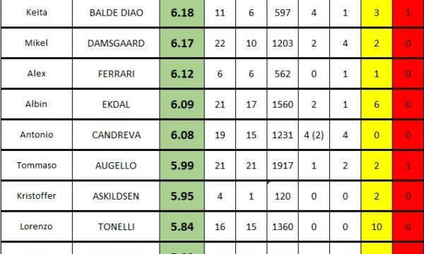 Sampdoria 2020/21: medie voto dopo 23 partite