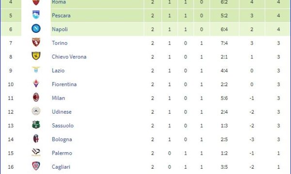 Serie a 2016/17: Sampdoria-Atalanta 2-1