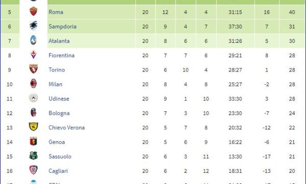 Serie A 2017/18: Benevento-Sampdoria 3-2