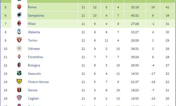 Serie A 2017/18: Sampdoria-Fiorentina 3-1