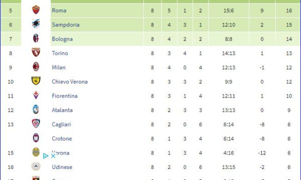 Serie A 2017/18: Sampdoria-Atalanta 3-1