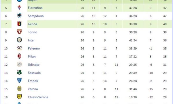 Serie A 2014/15: Sampdoria-Cagliari 2-0