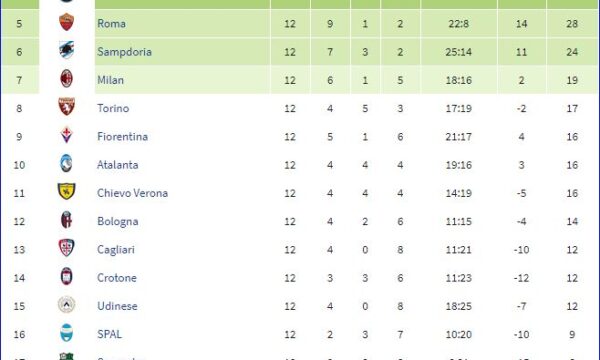 Serie A 2017/18: Genoa-Sampdoria 0-2