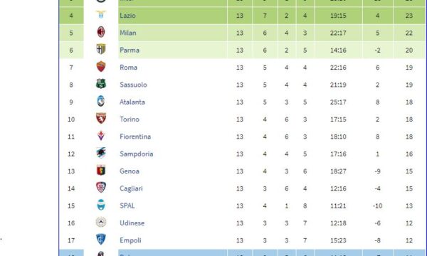 Serie a 2018/19: Genoa-Sampdoria 1-1