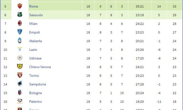 Serie A 2015/16: Genoa-Sampdoria 2-3