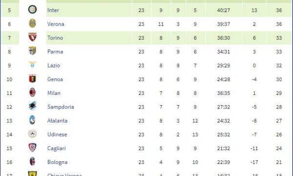 Serie A 2013/14: Sampdoria-Cagliari 1-0